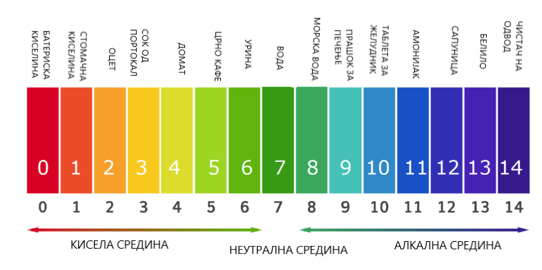 pH scale