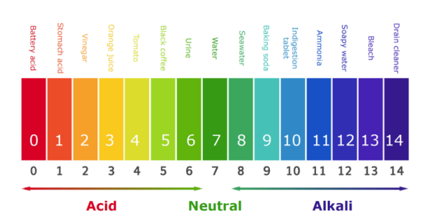 pH scale